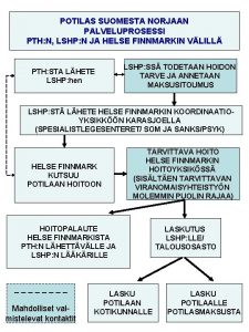 POTILAS SUOMESTA NORJAAN PALVELUPROSESSI PTH N LSHP N