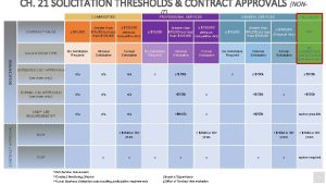 CH 21 SOLICITATION THRESHOLDS CONTRACT APPROVALS NONIT CONTRACT