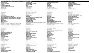 All Concomitant Medications taken by NHS Cohort Cardioactive