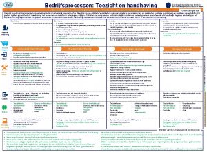 Bedrijfsprocessen Toezicht en handhaving Doorlooptijd situatieafhankelijk behalve bij