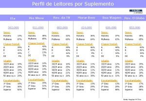 Perfil de Leitores por Suplemento Rio Show Ela