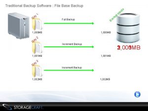 Traditional Backup Software File Base Backup ia y