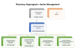 Pharmacy OrganogramSenior Management Chief Pharmacist Band 8 D