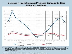 Increases in Health Insurance Premiums Compared to Other