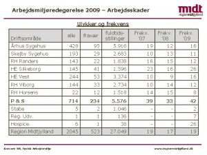 Arbejdsmiljredegrelse 2009 Arbejdsskader Ulykker og frekvens Driftsomrde alle