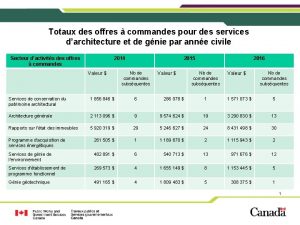 Totaux des offres commandes pour des services darchitecture