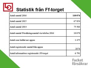 Statistik frn Fftorget Antal samtal 2016 110 076