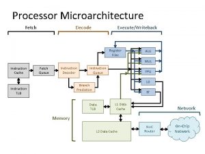 Processor Microarchitecture Fetch Decode ExecuteWriteback Register Files ALU