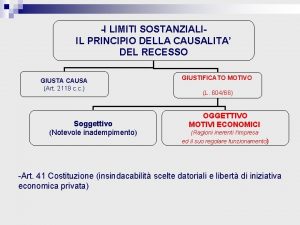 I LIMITI SOSTANZIALIIL PRINCIPIO DELLA CAUSALITA DEL RECESSO