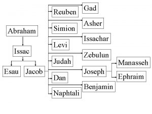 Abraham Issac Esau Jacob Gad Reuben Asher Simion