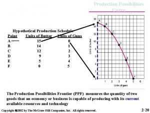 Production Possibilities Curve Hypothetical Production Schedule Point Units