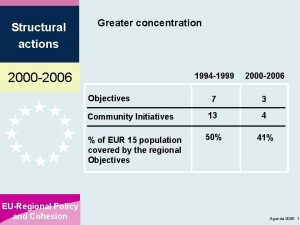 Structural actions Greater concentration 2000 2006 1994 1999