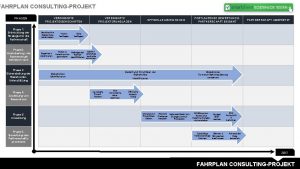 FAHRPLAN CONSULTINGPROJEKT PHASEN Phase 1 Entwicklung der Strategie