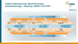 Additive Manufacturing MetallPulverbett Automatisierungs Roadmap SMART FACTORY Material
