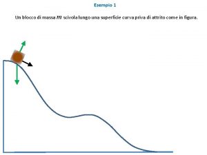 Esempio 1 Un blocco di massa m scivola