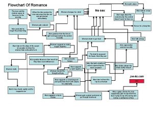Man gets angry Flowchart Of Romance The man