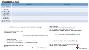 Perceptions of Place INSIDERS OUTSIDERS Place of birth