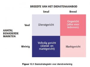 Figuur 12 1 Basisstrategien voor dienstverlening Figuur 12