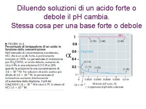 Diluendo soluzioni di un acido forte o debole