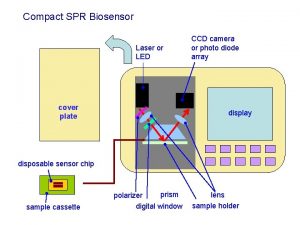 Compact SPR Biosensor Laser or LED cover plate