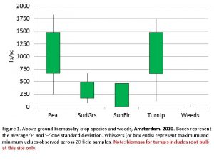 Figure 1 Aboveground biomass by crop species and