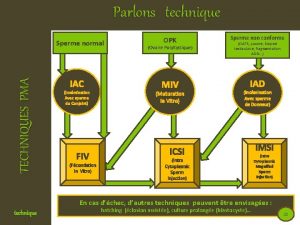 Parlons technique TECHNIQUES PMA Sperme normal IAC Insmination