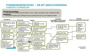 FORANDRINGSTEORI EN NY SKOLEHVERDAG FAABORG GYMNASIUM Udfordringerproblemer Vores