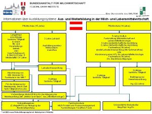 Informationen ber Ausbildungssysteme Aus und Weiterbildung in der