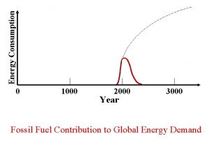 Energy Consumption 0 1000 2000 Year 3000 Fossil
