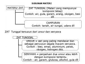 SUSUNAN MATERI ZAT TUNGGAL Materi yang mempunyai komposisi