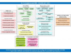 Der Kernaufgabenmodell BBS KAMBBS 2011 2021 Schulisches Qualittsmanagement