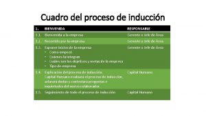 Cuadro del proceso de induccin 1 BIENVENIDA RESPONSABLE