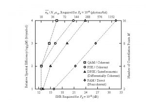 36 4 16 3 8 QAM Coherent PSK