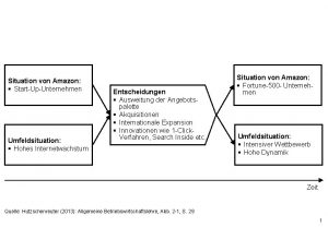 Situation von Amazon StartUpUnternehmen Umfeldsituation Hohes Internetwachstum Entscheidungen