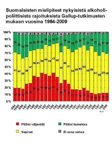 Suomalaisten mielipiteet nykyisist alkoholipoliittisista rajoituksista Galluptutkimusten mukaan vuosina