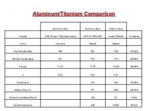 AluminumTitanium Comparison Aluminum alloy Titanium Alloy Property 7075