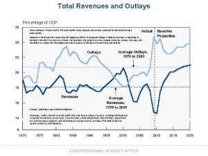 Total Revenues and Outlays Percentage of GDP Gross