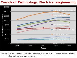 Trends of Technology Electrical engineering 16 000 Electrical