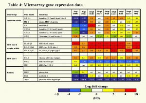 Table 4 Microarray gene expression data Gene Groups