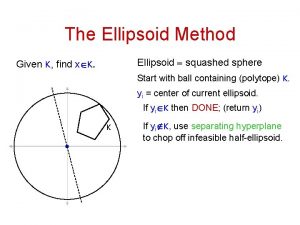 The Ellipsoid Method Ellipsoid squashed sphere Given K