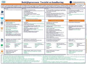 Bedrijfsprocessen Toezicht en handhaving Doorlooptijd situatieafhankelijk behalve bij