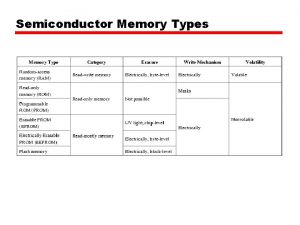 Semiconductor Memory Types Semiconductor Memory RAM Misnamed as
