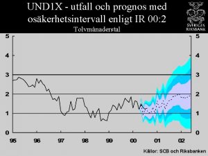 UND 1 X utfall och prognos med oskerhetsintervall