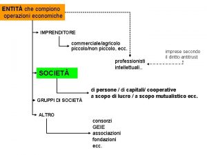 ENTIT che compiono operazioni economiche IMPRENDITORE commercialeagricolo piccolonon