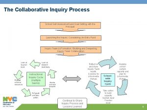 The Collaborative Inquiry Process School SelfAssessment and Goal