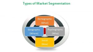 Types of Market Segmentation Demographic What Geographic Psychographic