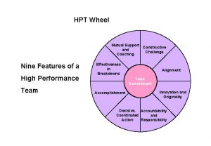 HPT Wheel Mutual Support Constructive and Challenge Coaching