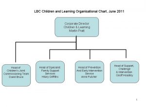 LBC Children and Learning Organisational Chart June 2011
