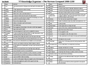 Y 7 Knowledge Organiser The Norman Conquest 1066