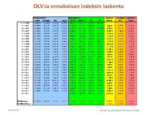 OLV ia ennakoivan indeksin laskenta Painokertoimet Indeksipisteet Suomi